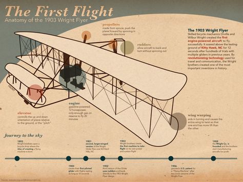 Infographic: The First Flight on Behance Wright Brothers Airplane, Wright Brothers Plane, Plane Illustration, Wilbur Wright, Rekomendasi Film, Bicycle Mechanics, Wright Flyer, Propeller Plane, Ww1 Aircraft