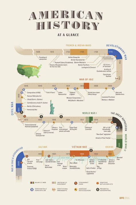 History Timeline Template, Ancient History Timeline, Tabel Periodik, World History Facts, American History Timeline, History Poster, History Infographic, Sejarah Kuno, American History Lessons