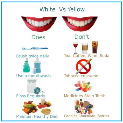 Maintain Whiter and Brighter Teeth by Eating Healthy Food!! #DrSunali #greendentist #healthyteeth Teeth Yellow, Brighter Teeth, Get Whiter Teeth, Braces Colors, Dental Kids, Yellow Teeth, Dental Student, Dental Cosmetics, Natural Cleanser