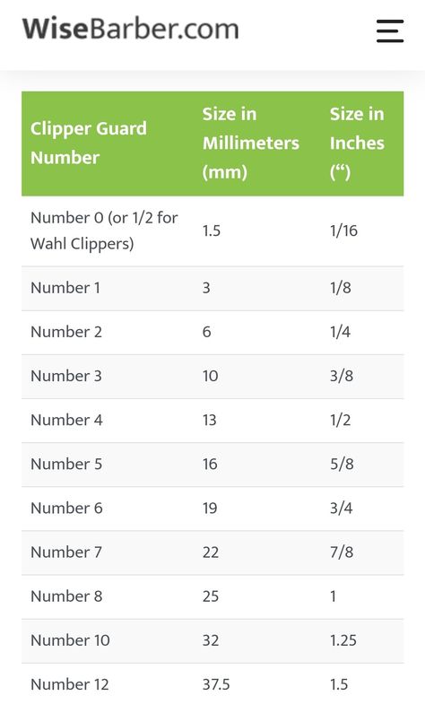 For an all in one clipper that has only mm adjustments Clipper Sizes Guide, Clipper Guard Sizes Hair, Clipper Lengths, Hair Clipper Sizes, Hair Cut Guide, Hair Length Chart, Hair Barber, Hair Patterns, Electric Hair Clippers