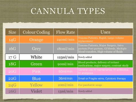 Iv Cannula Size And Color, Cannula Sizes, Iv Cannula, Nursing Iv, Med School Study, Iv Fluids, Pharmacology Nursing, Nursing School Tips, Medical School Essentials