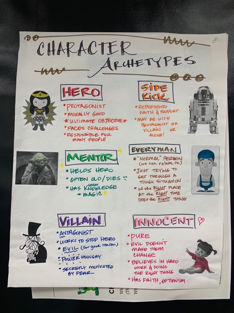 Character Archetypes Chart, Character Anchor Chart, Character Archetypes, Teacher Career, 6th Grade Ela, Normal Person, Character Study, Classroom Inspiration, 6th Grade