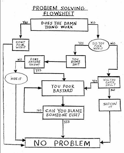 Can you blame someone else??? Trouble Quotes, Problem Solving Worksheet, Funny Charts, Poor You, Flow Chart Template, Monday Humor, Problem Solution, Chart Template, Name Generator