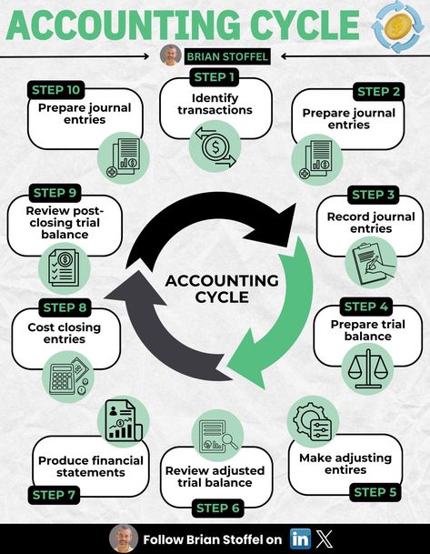 Brian Stoffel on LinkedIn: The Accounting Process, Visualized:

Step 1: Identify… Learn Accounting, Law School Prep, Accounting Cycle, Accounting Career, Accounting Education, Financial Literacy Lessons, Accounting Process, Trial Balance, Business Strategy Management