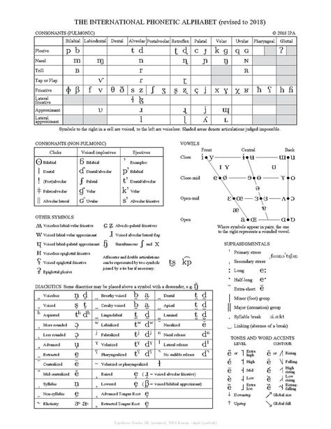 File:IPA chart 2018.pdf - Wikipedia Ipa Alphabet, English Phonetic Alphabet, Phonetic Chart, Phonetics English, Linguistics Study, Vietnamese Alphabet, International Phonetic Alphabet, Pronunciation English, Interactive Charts