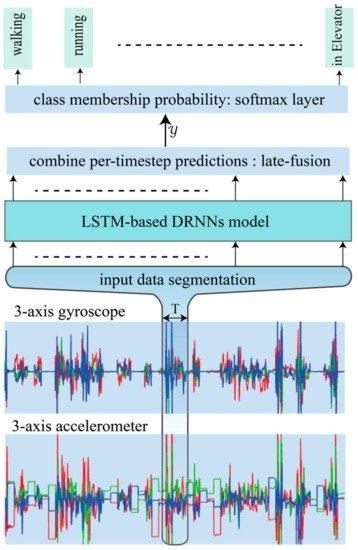 Machine Learning Deep Learning, Data Science Learning, Robotic Automation, Science Learning, Digital Signal Processing, Speech Recognition, Remote Sensing, Learning Projects, Learning Methods