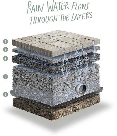 Permeable Pavement | Techo-Bloc Landscape Pavement, Pavement Ideas, Permeable Pavers Driveways, Porous Concrete, Permeable Pavement, Porous Pavement, Pervious Concrete, Concrete Pavement, Permeable Driveway