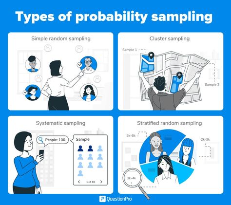 Types of Sampling: Sampling Methods with Examples | QuestionPro Types Of Sampling Methods, Sampling Methods, Systematic Sampling, Survey Design, Air Clay Ideas, Social Research, Nursing Research, Drawing Conclusions, Semester 2