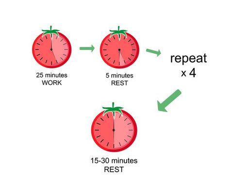 Vector illustration pomodoro time manage... | Premium Vector #Freepik #vector #infographic #business #arrow #clock Time Management Infographic, Pomodoro Time, Infographic Background, Habit App, Pomodoro Method, The Pomodoro Technique, Infographic Business, Pomodoro Technique, Academic Goals