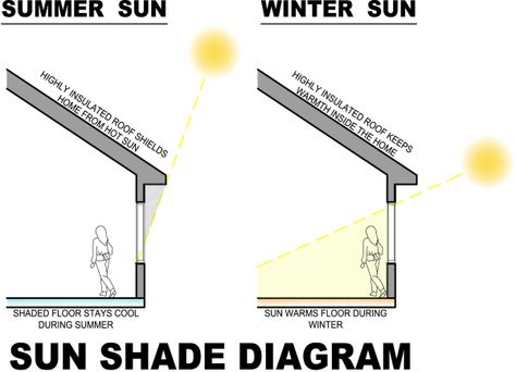 diagram for summer/winter sun Berm Architecture, Sun Path Diagram Architecture Png, Sun Path Diagram, Arch Concept, Sun Diagram, Movement Architecture, Sun Path, Architecture School, Sun House