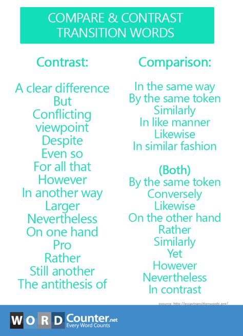 Compare & Contrast - Transitional Words & Phrases 💯 how to write compare contrast essay, what can you learn from writing a research essay, the college application essay 🖋️ #essaytopics #essaywriternearme #highschoolwritinghelp Fancy Vocabulary, Compare Contrast Essay, Transitional Words, Transition Words For Essays, Compare And Contrast Essay, Written English, Esl Writing, English 101, Esl Materials