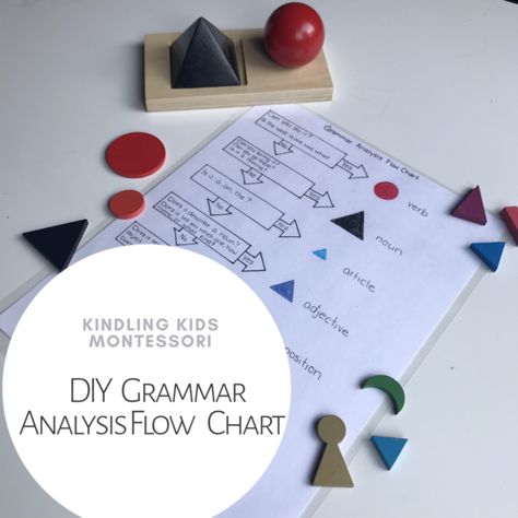 DIY Montessori Grammar Analysis Flow Chart (With Free Printable) Montessori Grammar, Montessori Work, Reading Analysis, Grammar Games, Montessori Elementary, Diy Montessori, Montessori Lessons, Nouns Verbs Adjectives, Grammar Lessons