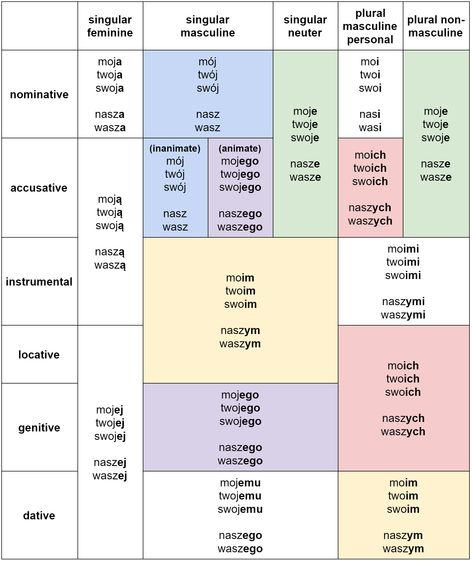 Learn Polish possessive pronouns (“mój”, “wasz”, “jego”, etc.) and their reflexive variants (“swój”). See complete declension tables with explanations. Polish Vocabulary, Language Scripts, Polish Grammar, Pronoun Chart, Learning Polish, Polish Alphabet, Poland Language, Grammar Help, Learn Polish