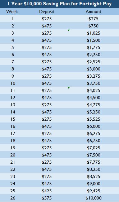 10000 Saving Plan Save 10k In 6 Months, Saving Plans, Savings Chart, Savings Plans, Budgeting 101, Saving Plan, Entrepreneur Life, Money Budget, Savings Strategy