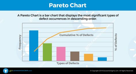 Pareto Chart - GoLeanSixSigma.com Pareto Chart, Summary Template, Lean Six Sigma, Process Improvement, Line Graphs, Bar Graphs, Improve Productivity, Scientific Method, Chart Design