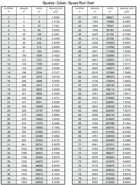 Perfect Square Roots Chart, Square Roots Of 1 To 100, Maths Square Root Table, Square Root Table 1-100, Number Square 1-100, How To Find Square Root Of A Number, Root Table, Math Tutorials, Square Roots