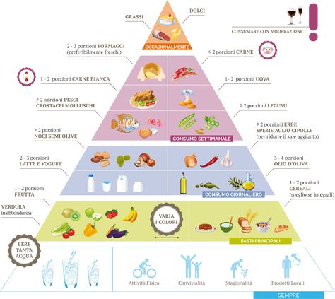 Centro medico fisioterapico Castiglione delle Stiviere (MN)    http://www.assistenzadomiciliaretocher.it/chi-siamo   #benessere #nutrizionista #salute Green Pantry, Health And Wellness Quotes, Food Pyramid, Herbalife Nutrition, Healthy Mom, Menu Planning, Eating Plans, Healthy Mind, Health Lifestyle