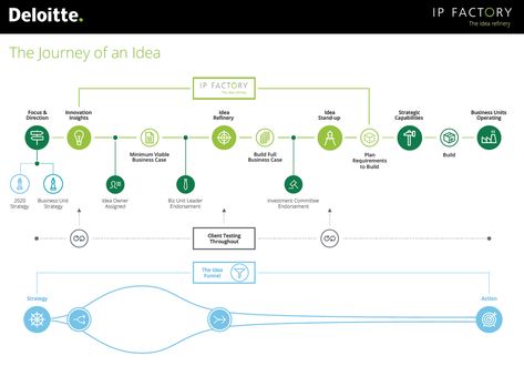 Knowledge Management Infographic, Operating Model Infographic, Operating Model Design, Modern Steps, Computer Table Design, Flow Chart Design, Presentation Graphics, Product Owner, Innovation Hub