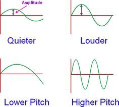 Wave Physics, Physics Waves, Sound Physics, Ultrasound Physics, Sound Experiments, Ap Physics, Fourth Grade Science, Physics Lessons, Sound Science