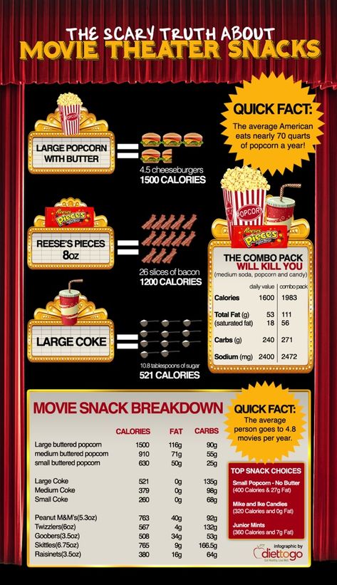 The Scary Truth About Movie Theater Snacks [Infographic] Movie Theater Snacks, Nutrition Infographic, Nutritional Snacks, Movie Snacks, Unhealthy Snacks, Sporty Spice, Shape Magazine, 1200 Calories, Sugar Detox