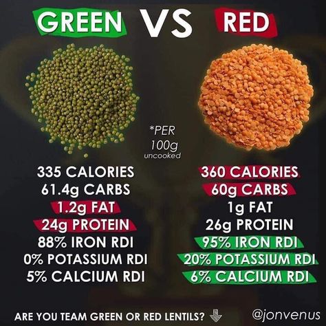 Renal Friendly Recipes, Lentils Nutrition, Lentils Benefits, Lentil Nutrition Facts, Natural Health Supplements, Keto Vegan, Red Lentils, Vegan Nutrition, Green Lentils