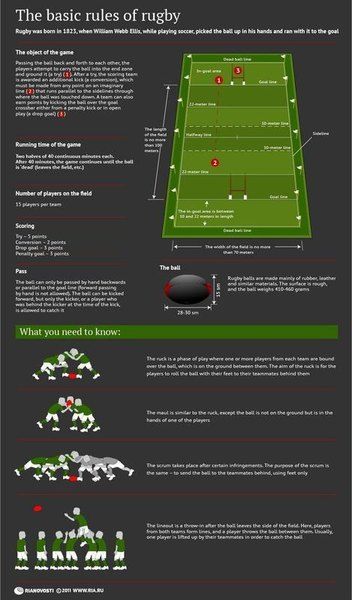 Basic Rules of Rugby Infographic Rugby Memes, Rugby Rules, Rugby Workout, Rugby Drills, Rugby Mom, Rugby Girls, Rugby Coaching, Rugby 7s, Irish Rugby