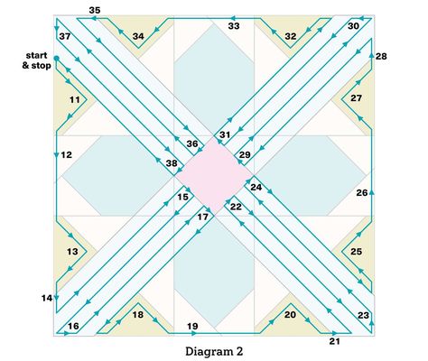 Free Machine Quilting Ideas Machine Quilting Ideas, Winter Sewing Projects, History Of Quilting, American Patchwork And Quilting, Winter Sewing, Quilt Care, Quilt Magazine, Precut Quilts, Foundation Paper Piecing