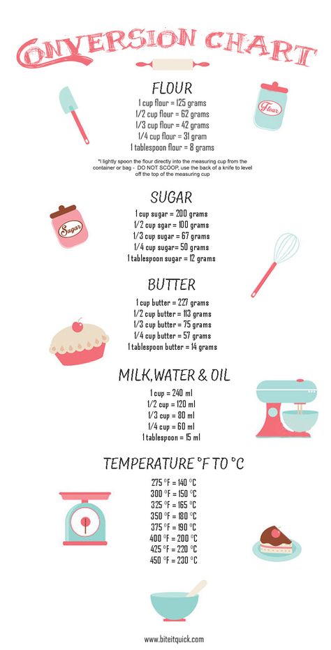 Baking Necessities, Different Types Of Food, Baking Conversion Chart, Baking Chart, Baking Conversions, Cooking Conversions, Resepi Ayam, Cooking Substitutions, Baking Measurements