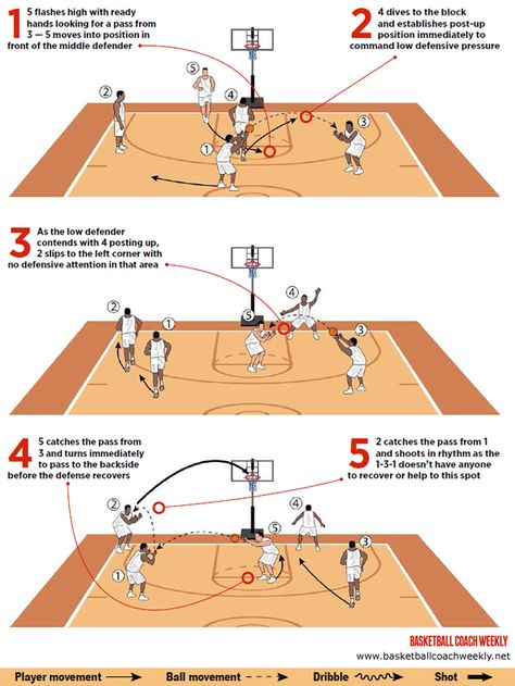 West Virginia: Counter a 1-3-1 Basketball Shooting Drills, Soccer Drills For Kids, Basketball Training Equipment, Vertical Jump Training, Basketball Rim, Basketball Tricks, Basketball Moves, Basketball Practice, Bola Basket