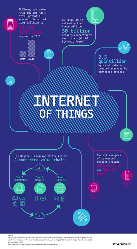 Industry 4.0, Tech Infographic, Iot Design, Basic Computer Programming, Iot Projects, Cloud Computing Services, Digital India, Mobile Payments, Internet Of Things