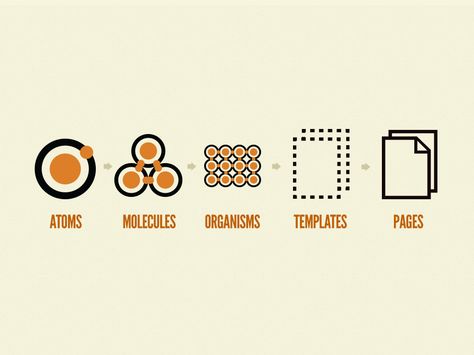 Brad Frost -- The progression of atomic design: atoms to molecules to organiams to templates to pages Ui Design Mobile, Atomic Design, Homepage Template, Inside Design, Responsive Web Design, User Experience Design, Web Design Trends, Pattern Library, Html Css