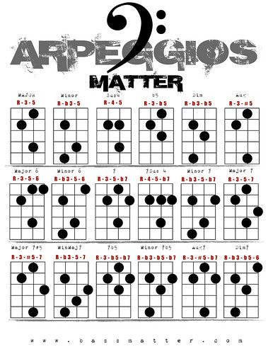 Bass Arpeggios, Bass Tablature, Bass Guitar Notes, Bass Guitar Scales, Bass Playing, Learn Bass Guitar, Bass Guitar Chords, Chords Guitar, Music Theory Guitar