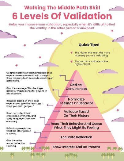 DBT 6 Levels Of Validation Handout - Interpersonal Effectiveness Skills PDF Dbt Interpersonal Effectiveness Activities, Interpersonal Effectiveness Skills, Dbt Activities, Counselling Tools, Dbt Therapy, Interpersonal Effectiveness, Dbt Skills, Behavior Interventions, Dialectical Behavior Therapy