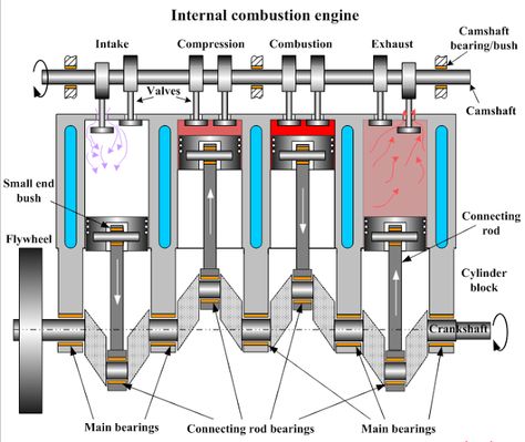 Construction of Internal Combustion Engine Mechanic Engineering, Engine Working, Internal Combustion Engine, Car Facts, Marine Engineering, Automobile Engineering, Automotive Mechanic, Automotive Engineering, Combustion Engine