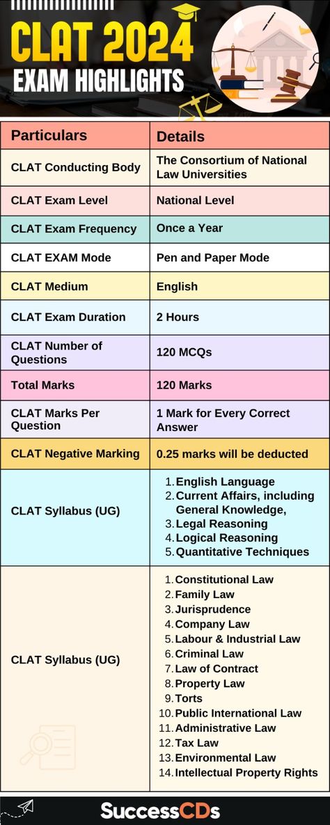 CLAT 2024 Exam Highlights. CLAT 2024 application form. CLAT exam application form Steps to follow Clat Preparation Time Table, Clat Exam Tips, Clat Exam Motivation, Clat Aspirants, Clat Exam, Preparation Quotes, Exam Planner, Law School Prep, Exam Preparation Tips