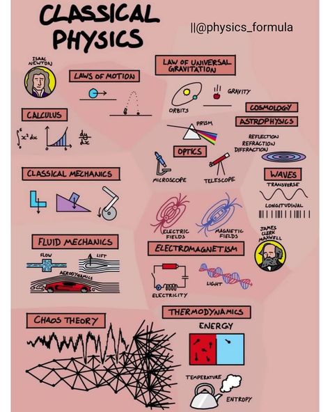 PHYSICS FORMULA (@physics_formula) en Instagram: "Classical physics ..... Follow🥉@physics_formula 🥉 Follow🥉@physics_formula 🥉 Follow🥉@physics_formula…" Physics Poster, Classical Physics, Physics Projects, Learn Physics, Physics Classroom, Physics Formulas, Physics Notes, Theoretical Physics, Physical Education Games