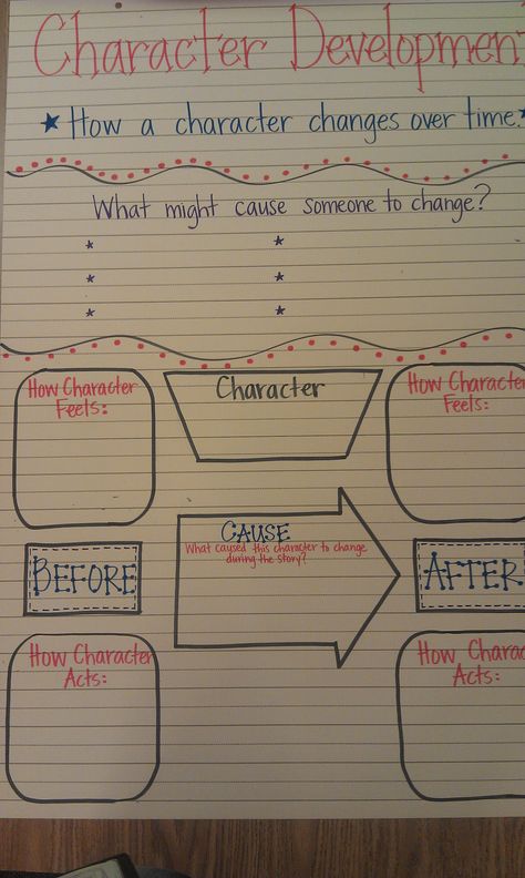 In a classroom this might be a touchy subject to teach. One way of teaching it could be looking at character development. They could break down an individual character and see how they have changed throughout the book. A great character to look at in this story would be Jesse. Character Development Anchor Chart, Esperanza Rising, Ela Anchor Charts, Teaching Character, 6th Grade Reading, Classroom Anchor Charts, Reading Anchor Charts, 5th Grade Reading, 4th Grade Reading