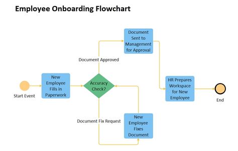 HR Employee Onboarding Flowchart | EdrawMax Free Editable Template Company Structure, Roles And Responsibilities, Employee Onboarding, Org Chart, Employee Training, Flow Chart, New Start, Milestones, Train