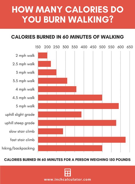 Burn 250 Calories Workout, How Many Calories Does Walking Burn, Running Calories Burned, Calories Burned Walking, Burn 2000 Calories Workout, Cardio That Burns The Most Calories, Doctor Of Osteopathic Medicine, Walking Up Stairs, Walking Program