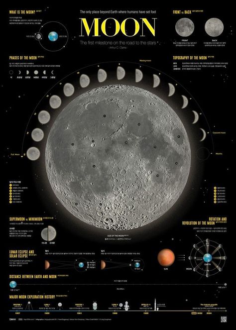 Moon Infographic, Creative Mind Map, Zodiac Planets, Moon Map, Information Visualization, Astrology Planets, New Yorker Covers, Information Poster, Moon Illustration