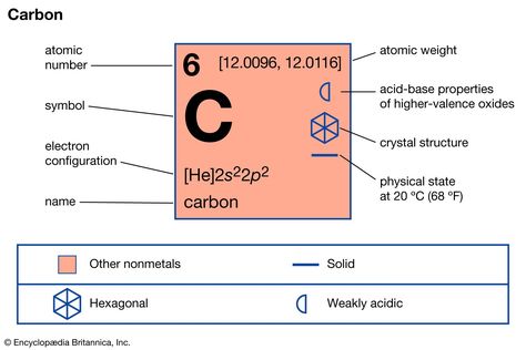 Carbon | Facts, Uses, & Properties | Britannica Carbon Element, Element Chemistry, F Names, Electron Configuration, Covalent Bonding, Atomic Number, Knowledge Quiz, Element Symbols, The Periodic Table