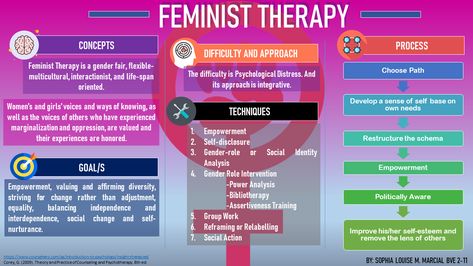 Feminist Therapy Feminist Therapy, Counseling Techniques, Feminist Theory, Behavioral Analysis, Mental Health Counseling, Therapy Office, Higher Education, Counseling, Psychology