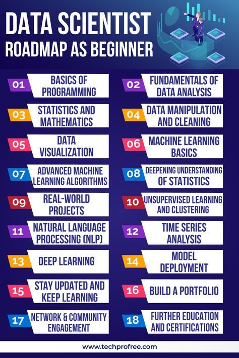 Data Scientist Roadmap, Data Analysis Activities, Data Science Learning, Science Learning, Further Education, Learning Journey, Time Series, Data Scientist, Programming Languages