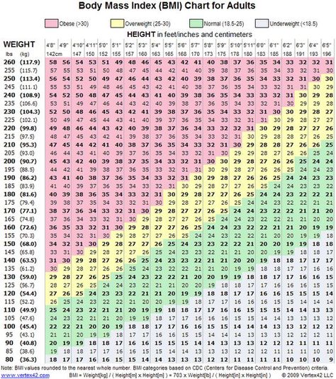 a personal reminder.... Bmi Chart For Women, Bmi Chart, Arm Workout Women, Weight Charts, Weights For Women, Diet Vegetarian, Health Info, Get In Shape, Fitness Diet