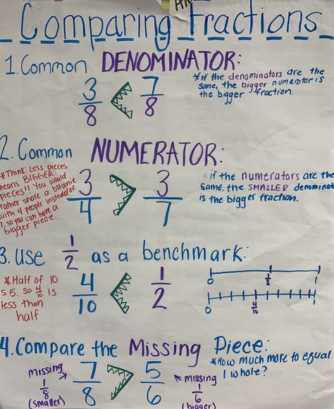 Comparing Fractions 4th Grade, Comparing Fractions 3rd Grade, Comparing Fractions Anchor Chart, Math Factors, 5th Grade Fractions, Sixth Grade Classroom, Compare Fractions, Ged Math, Fractions Anchor Chart