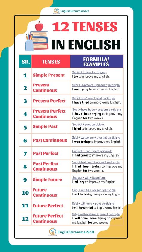 Tense is one of the most important aspects for learning English grammar. Mainly, there are 12 tenses in English grammar that are essential for a new learner of English! 12 Tenses Formula, 12 Tenses Chart, All Tenses Formula, English Language Learning Grammar Verb Tenses, 12 Tenses In English Grammar, Tenses English Grammar, English Grammar Tenses Chart, 12 Verb Tenses, English Tenses Chart