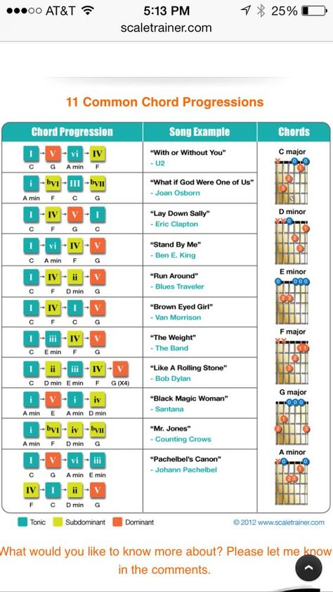 Common Chord Progressions, Guitar Chords Chart, Guitar Chord Progressions, Guitar Exercises, Chord Progressions, Music Theory Guitar, Music Tutorials, Guitar Chord Chart, Guitar Scales