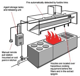 Commercial Kitchen Hood & Vent Installation | Kitchen Fire ... Commercial Kitchen Design, Kitchen Triangle, Fire Sprinkler System, System Kitchen, Kitchen Ventilation, Kitchen Exhaust, Fire Suppression System, Exhaust Hood, Ventilation Design