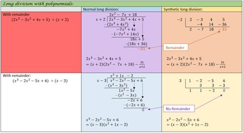 Factor theorem information sheet. This is an image I made on Word to show two methods of long division with polynomials. #Mathematics #Factor theorem #Long division Factor Theorem, Remainder Theorem, Synthetic Division, Long Division, Grade 12, Division, Quick Saves