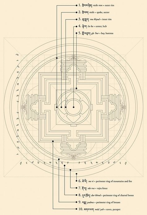 Mandala Tibet, Tibetan Mandala Art, Mandala Buddhist, Buddhist Mandala, Tibetan Symbols, Tibetan Mandala, Mandala Sketch, Buddhist Iconography, Tibet Art